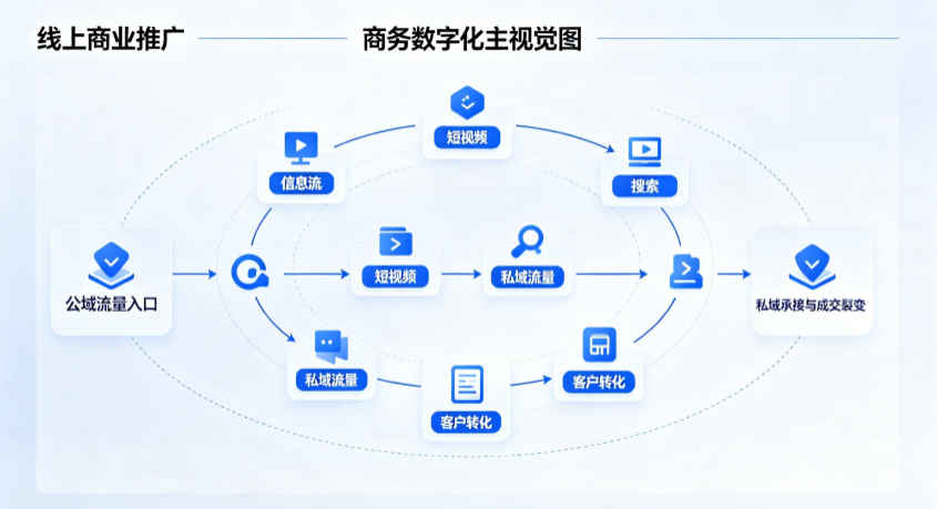 建德市线上商业推广怎么做？全域流量闭环搭建与低成本转化实战指南